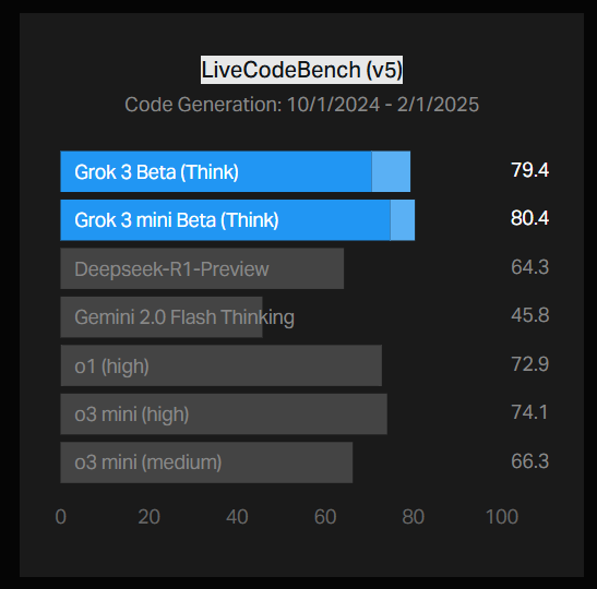 LiveCodeBench Scores