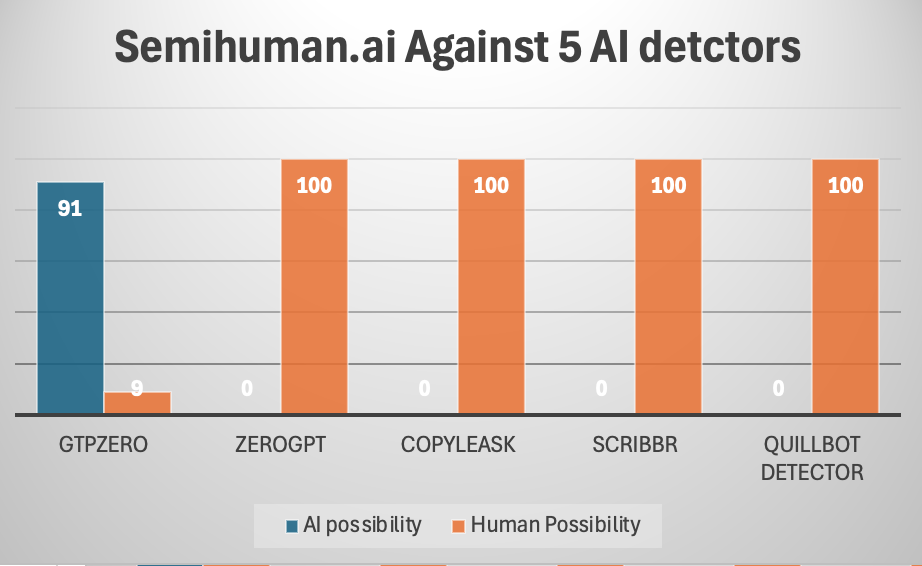 Semihuman.ai Against 5 AI detectors