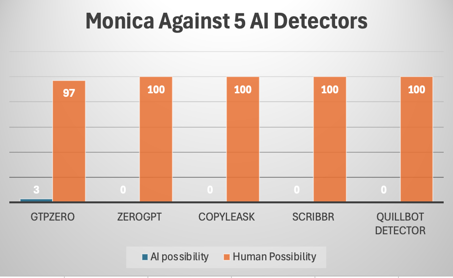 Monica Against 5 AI Detectors
