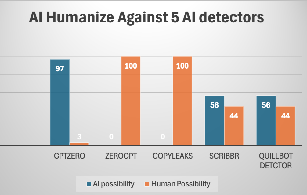AI Humanize Against 5 AI detectors