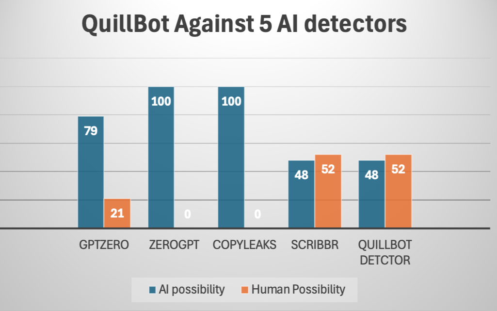 QuillBot Against 5 AI Detectors