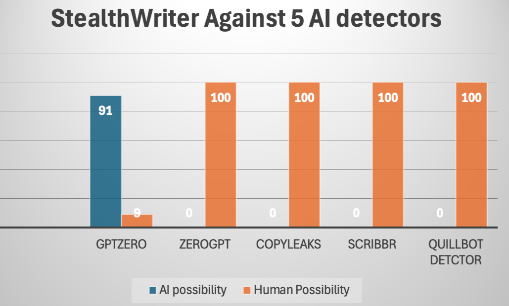 StealthWriter Against 5 AI detectors