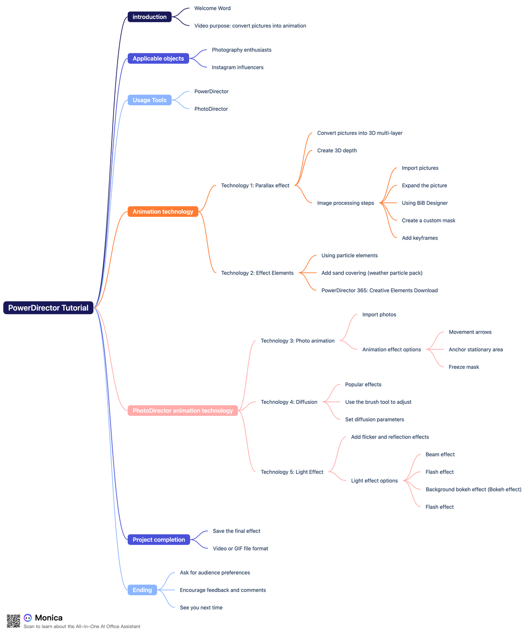 The mindmap generated for the Youtube video using Monica