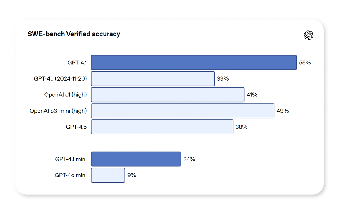GPT-4.1 is released and we put it to the test.