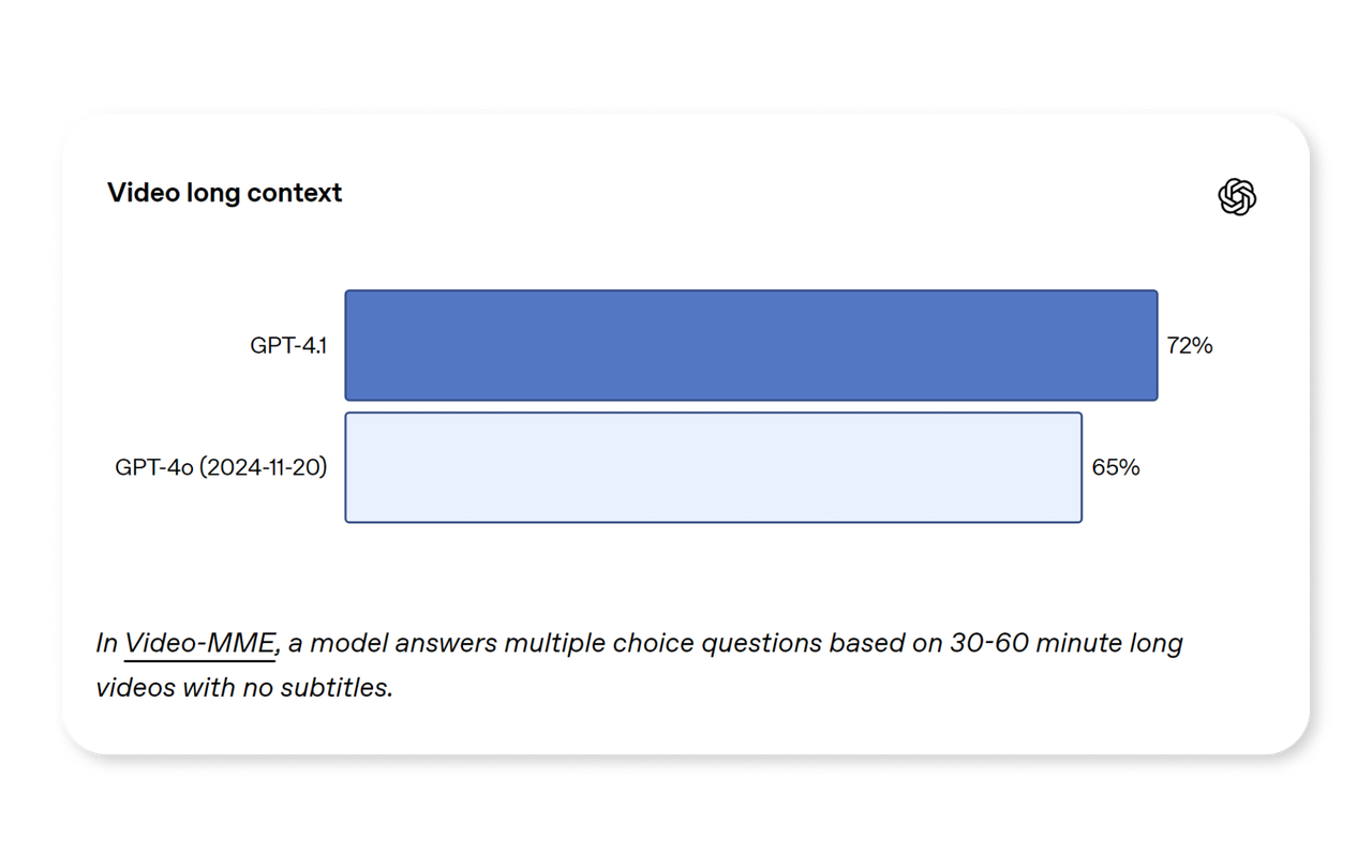 GPT-4.1 is released and we put it to the test.