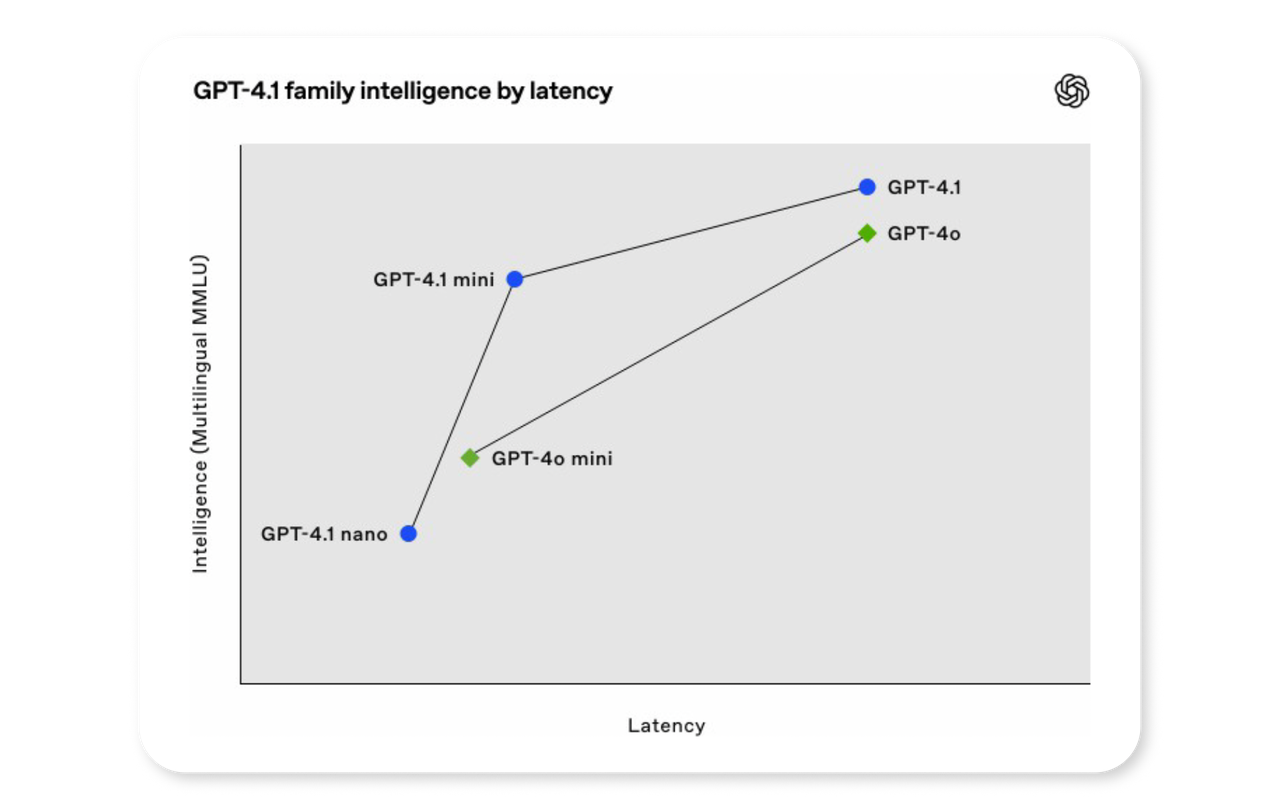 GPT-4.1 is released and we put it to the test.