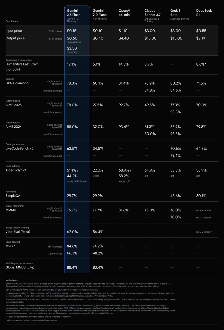 Gemini 2.5 Flash: What's new about this Cost-Effective Reasoning Model